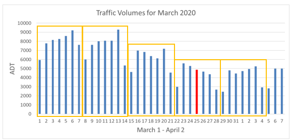 Figure 1: SR 231 at RM 196.0 in Tippecanoe County (Example traffic Volume Data)